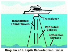 Transducer Mounting and Style