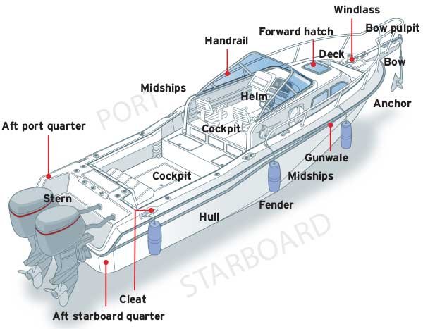 Illustration: Parts of a Boat