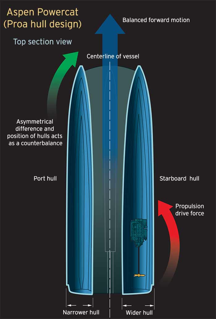 Hull design Aspen top view