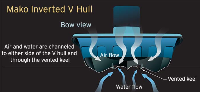 Hull design Mako bow view