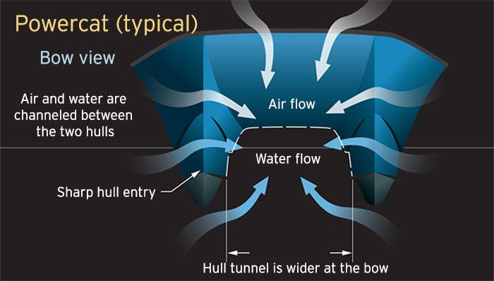 Hull design power cat bow view