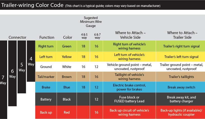 Trailer wiring color code chart