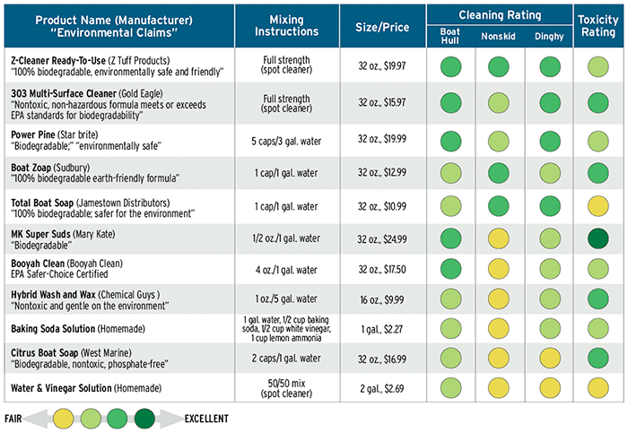 Green Cleaner Rating Chart