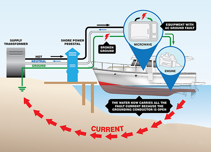 Electric Current at Marina Illustration