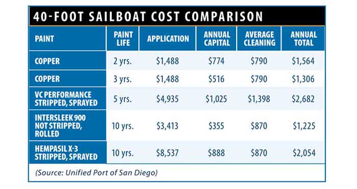 Sailboat painting cost comparison chart