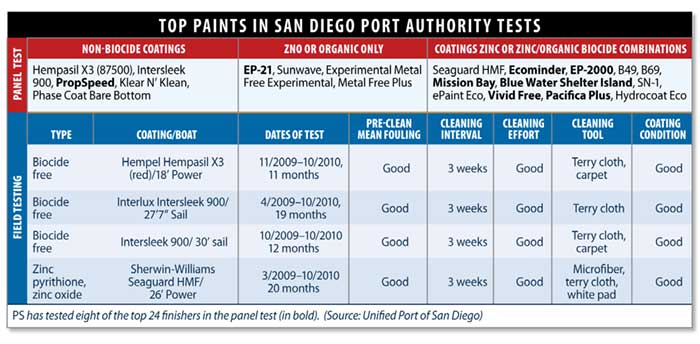Top paints in San Diego Port study chart