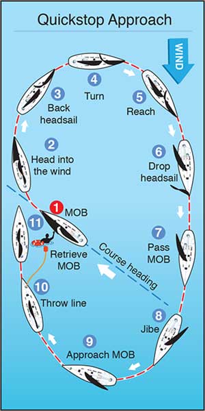 Quickstop approach illustration