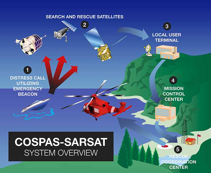 COSPAS SARSAT system overview