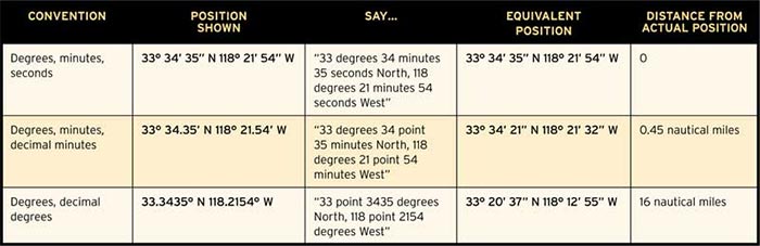 GPS Positioning Conventions table