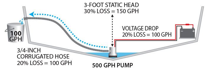 Bilge pump math illustration