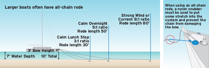 All chain rode illustration