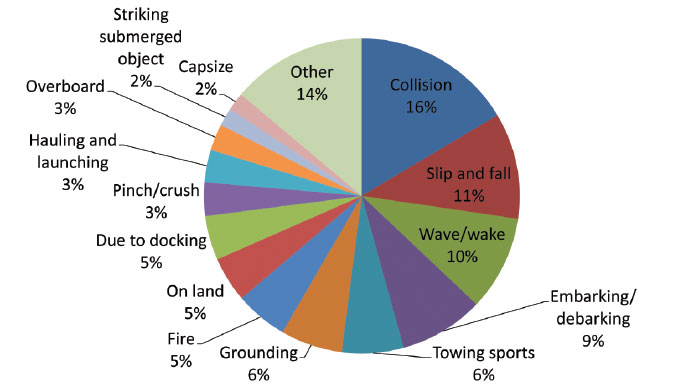 Boating accidents leading to injuries chart