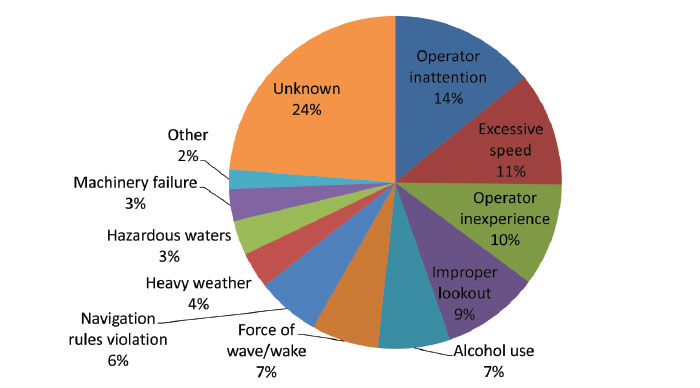 Cause of boating accidents chart