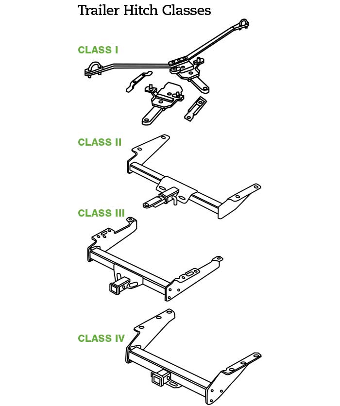 Trailer hitch classes illustration