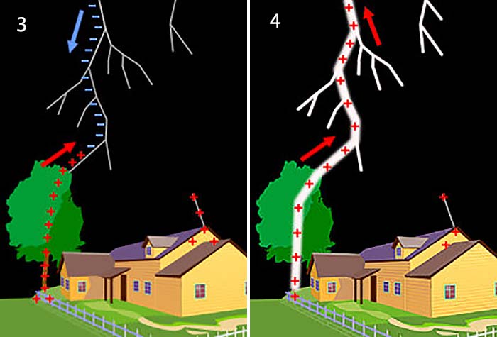 Negative and positive charges lightning illustration