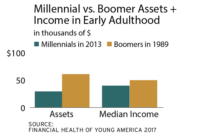 Millennial vs. Boomer Assets and Income in Early Adulthood chart