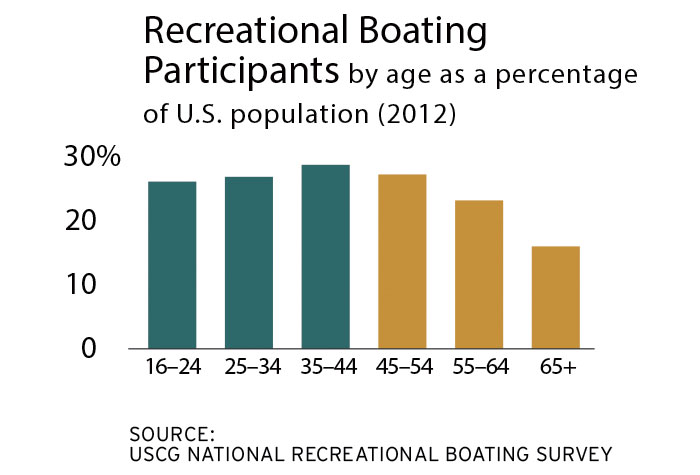 Recreational Boating Participants by Age as a Percentage of U.S. Population (2012) chart