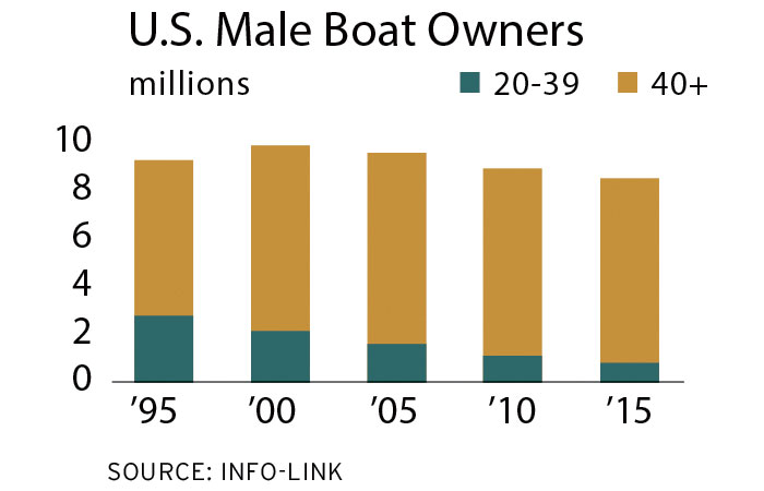 U.S. Male Boat Owners chart
