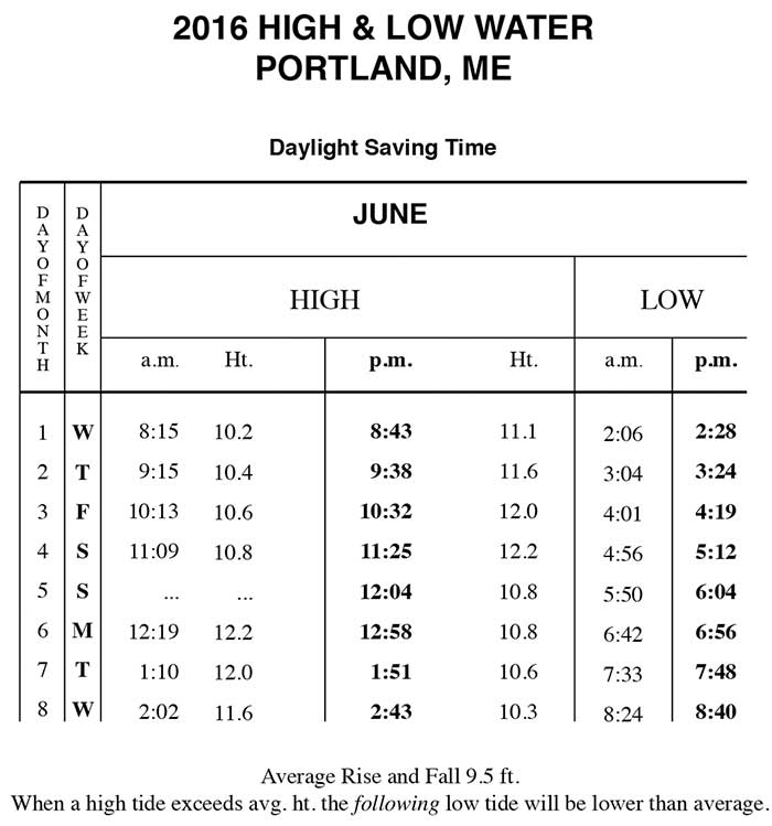 Tidal table