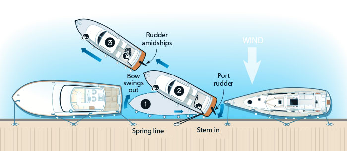 Leaving the dock bow first illustration