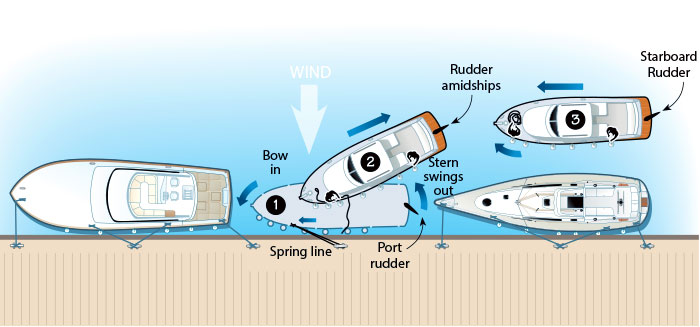 Leaving the dock stern first illustration