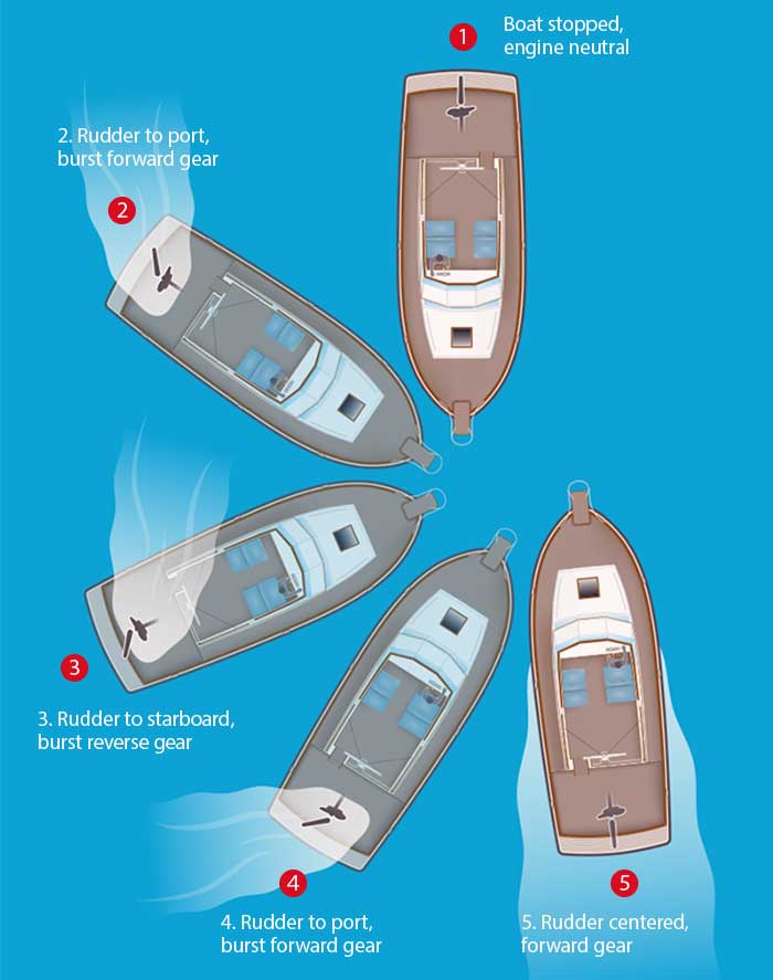 Pivot a single-engine inboard boat on its own length illustration