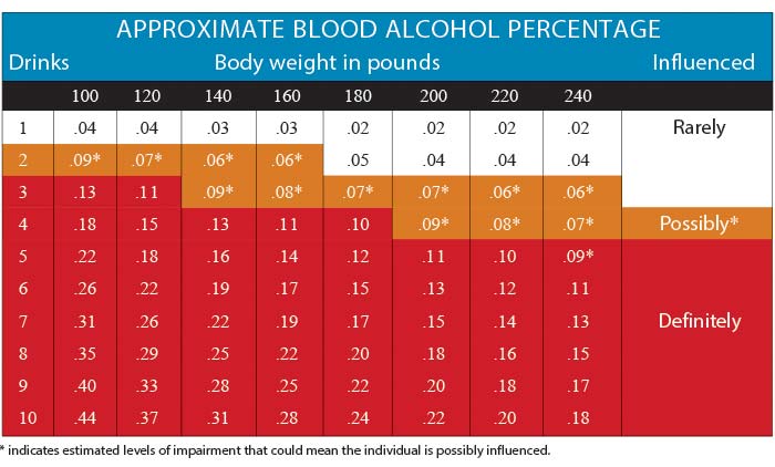 Chart of blood alcohol percentage estimated by weight and number of drinks