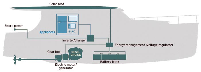 How a hybrid boat engine works illustration