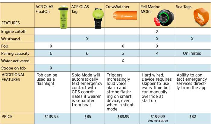 Man overboard devices comparision table