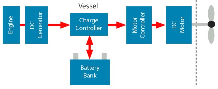 Serial hybrid illustration