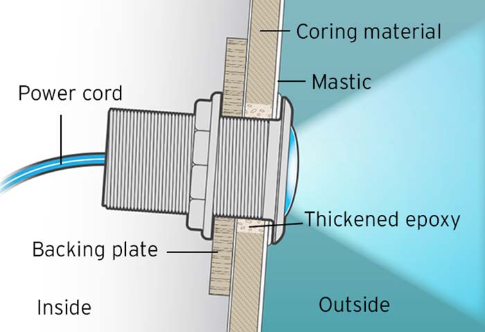 Thru-hull LED light illustation