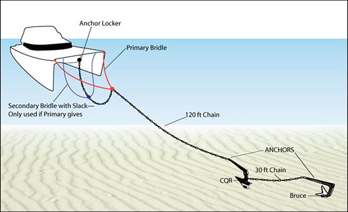 Storm anchoring illustration