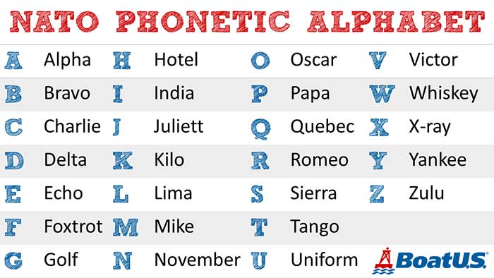NATO phonetic alphabet