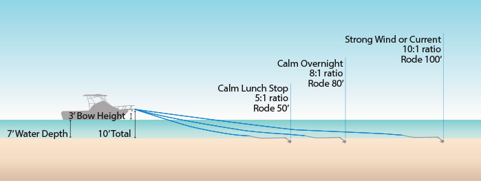 Anchor scope chain rode illustration