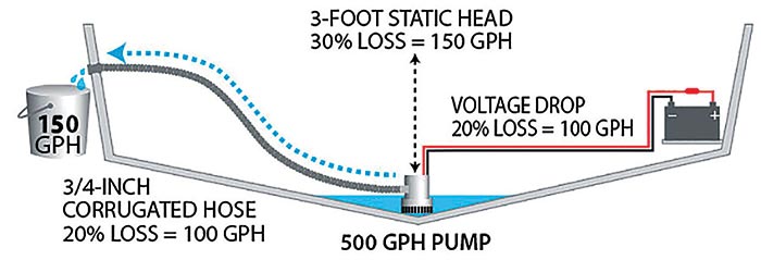 Bilge pump math illustration