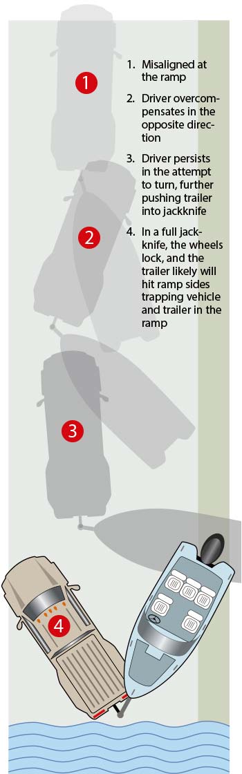 Jackknife at the ramp illustration