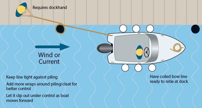 Checking a line illustration using  a cleat or piling to adjust a vessel's position