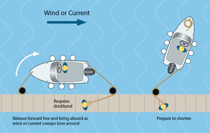 Flipping a boat to change its ­orientation along the dock illustration part 1