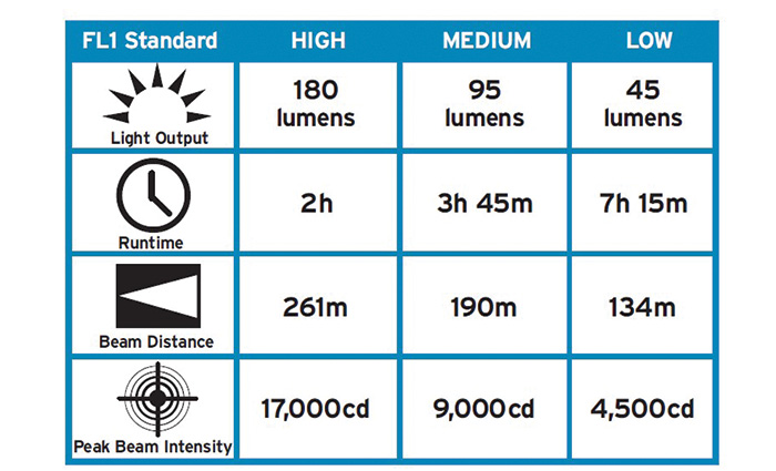 White, blue and black chart showing the FL1 standard.