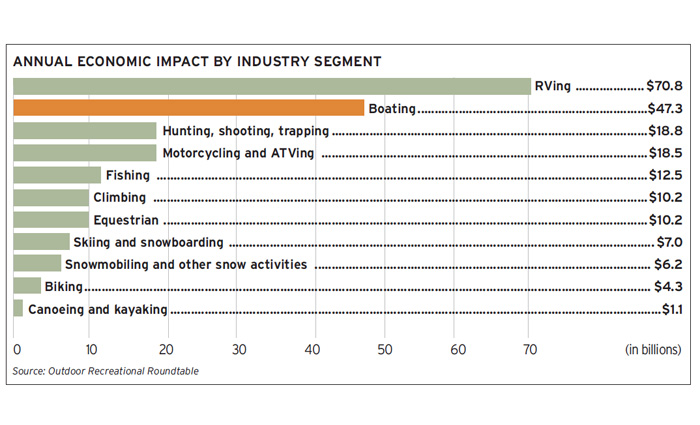 Chart displaying the annual economic impact of outdoor recreation activities by industry segmnet.