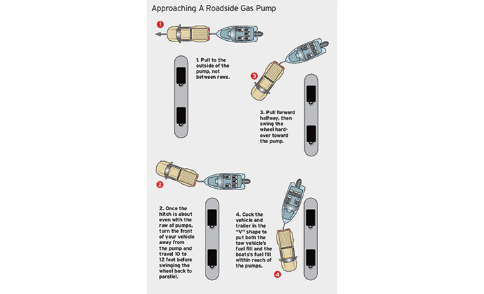 Illustration demonstrating four steps wo approach a roadside gas pump while towing a boat.