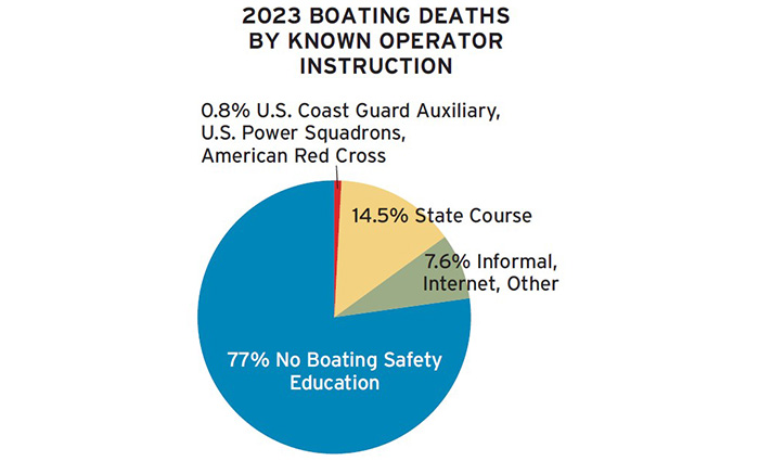 Blue, green, red and tan pie chart showing statistics related to 2023 boating deaths.