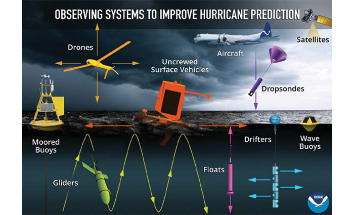 Infographic showing hurricane prediction systems including drones, satellites and buoys.