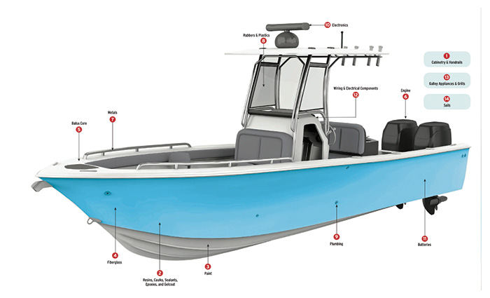 Infographic of a small blue and white boat indicating various parts and materials.