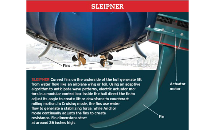 Two images displaying the curved fins on the underside of a boat hull of the Sleipner fin stabilizer.
