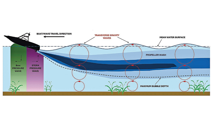 Multi-colored illustration of the three hydrodynamic phenomena produced by a powerboat and how they interact with the water column beneath the boat.