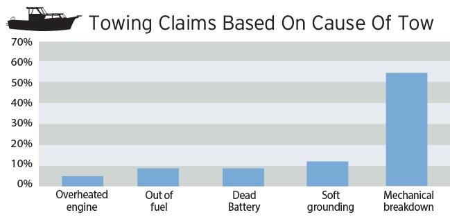 Bar graph showing towing claims by cause charting overheated engine, out of fuel, dead battery, soft grounding and mechanical breakdown from left to right.